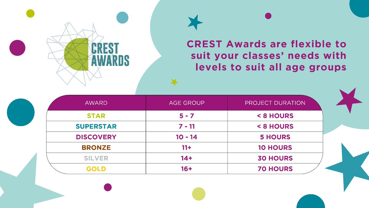 Are you looking to set new #STEM-based challenges for your students? #CRESTAwards are available at various levels and suitable for all students aged 5-19 and perfect for STEM club! 🥼🧪 Find out more and get started here: crestawards.org/which-level/