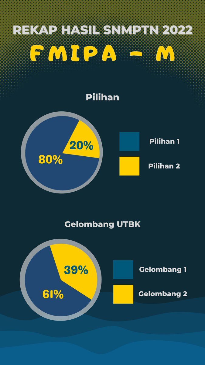 akademikfmipa's tweet photo. SNBT BENTAR LAGI 😱❗️❓️

Siapa yang ngincer pengen masuk FMIPA-M atau FMIPA-IPA ITB di SNBT nanti yuk ngacung!? 🙋‍♀️🙋‍♂️
Kami mau bagiin hasil survei nilai UTBK dari massa FMIPA ITB 2022 yang masuk lewat jalur SBMPTN 🥳 Bisa banget dijadiin pertimbangan buat daftar SNBT 2023 nih☺️ https://t.co/voirvQpDQB