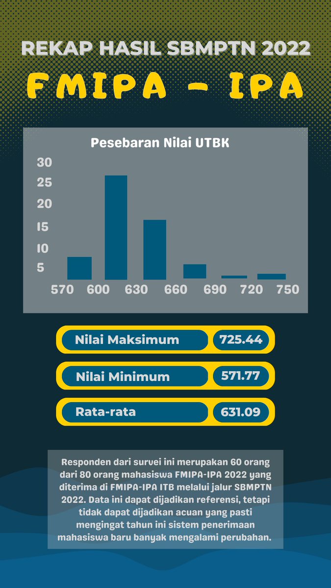 akademikfmipa's tweet photo. SNBT BENTAR LAGI 😱❗️❓️

Siapa yang ngincer pengen masuk FMIPA-M atau FMIPA-IPA ITB di SNBT nanti yuk ngacung!? 🙋‍♀️🙋‍♂️
Kami mau bagiin hasil survei nilai UTBK dari massa FMIPA ITB 2022 yang masuk lewat jalur SBMPTN 🥳 Bisa banget dijadiin pertimbangan buat daftar SNBT 2023 nih☺️ https://t.co/voirvQpDQB
