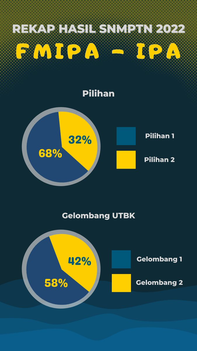 akademikfmipa's tweet photo. SNBT BENTAR LAGI 😱❗️❓️

Siapa yang ngincer pengen masuk FMIPA-M atau FMIPA-IPA ITB di SNBT nanti yuk ngacung!? 🙋‍♀️🙋‍♂️
Kami mau bagiin hasil survei nilai UTBK dari massa FMIPA ITB 2022 yang masuk lewat jalur SBMPTN 🥳 Bisa banget dijadiin pertimbangan buat daftar SNBT 2023 nih☺️ https://t.co/voirvQpDQB