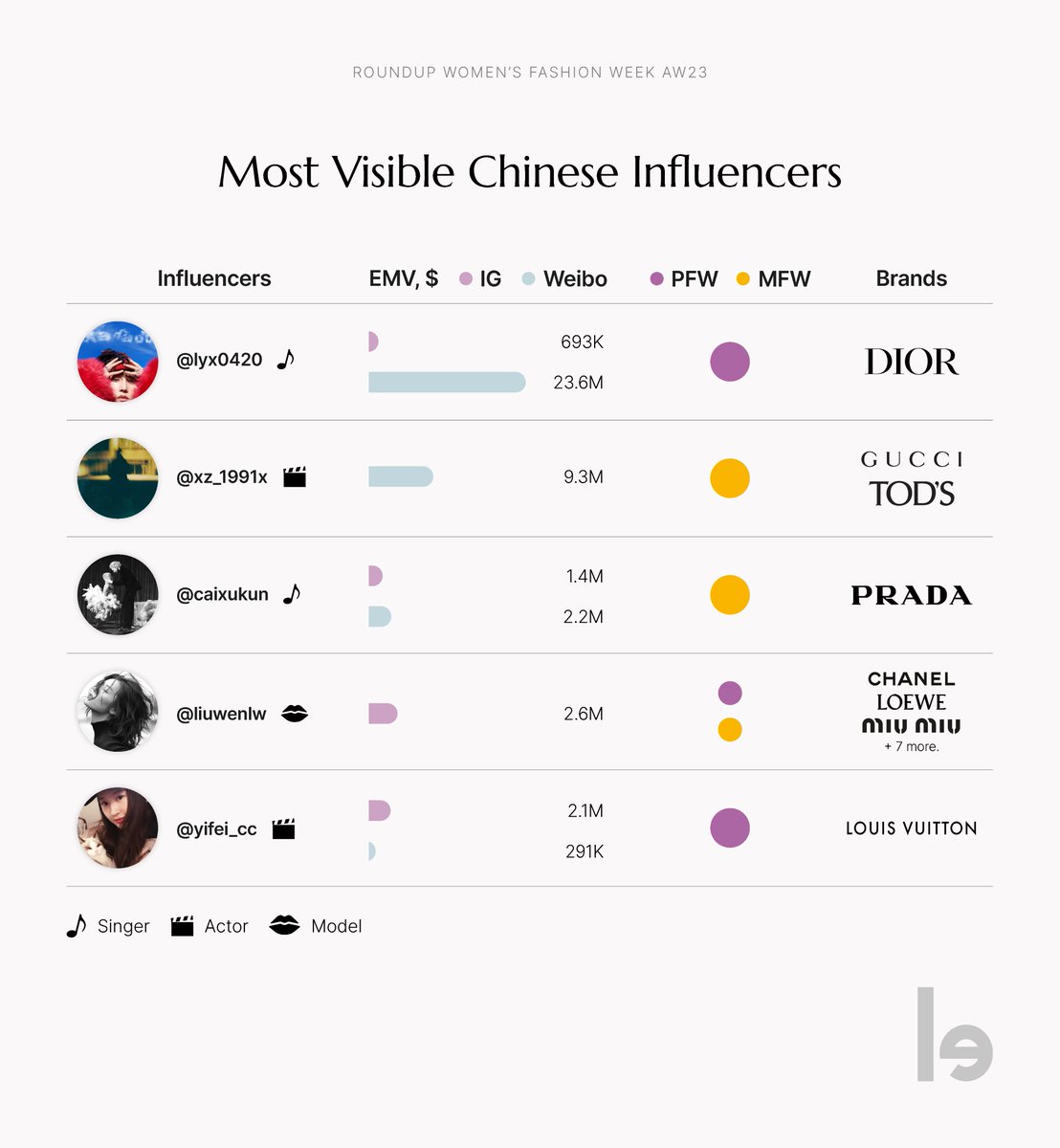 lefty_io's tweet photo. Key APAC Insights at #AW23:
Chinese stars come back to the fashion circuit, generating $49M EMV. 
@XinLiulyx0420
#XiaoZhan 
@CXK_official
 
Next #balckpink: #Newjeans made their debut:
#hanni x @gucci
#Hyein x @LouisVuitton
 
Thai drama stars proved...
https://t.co/JCHvTcEPEf https://t.co/TX2Gqbay5f