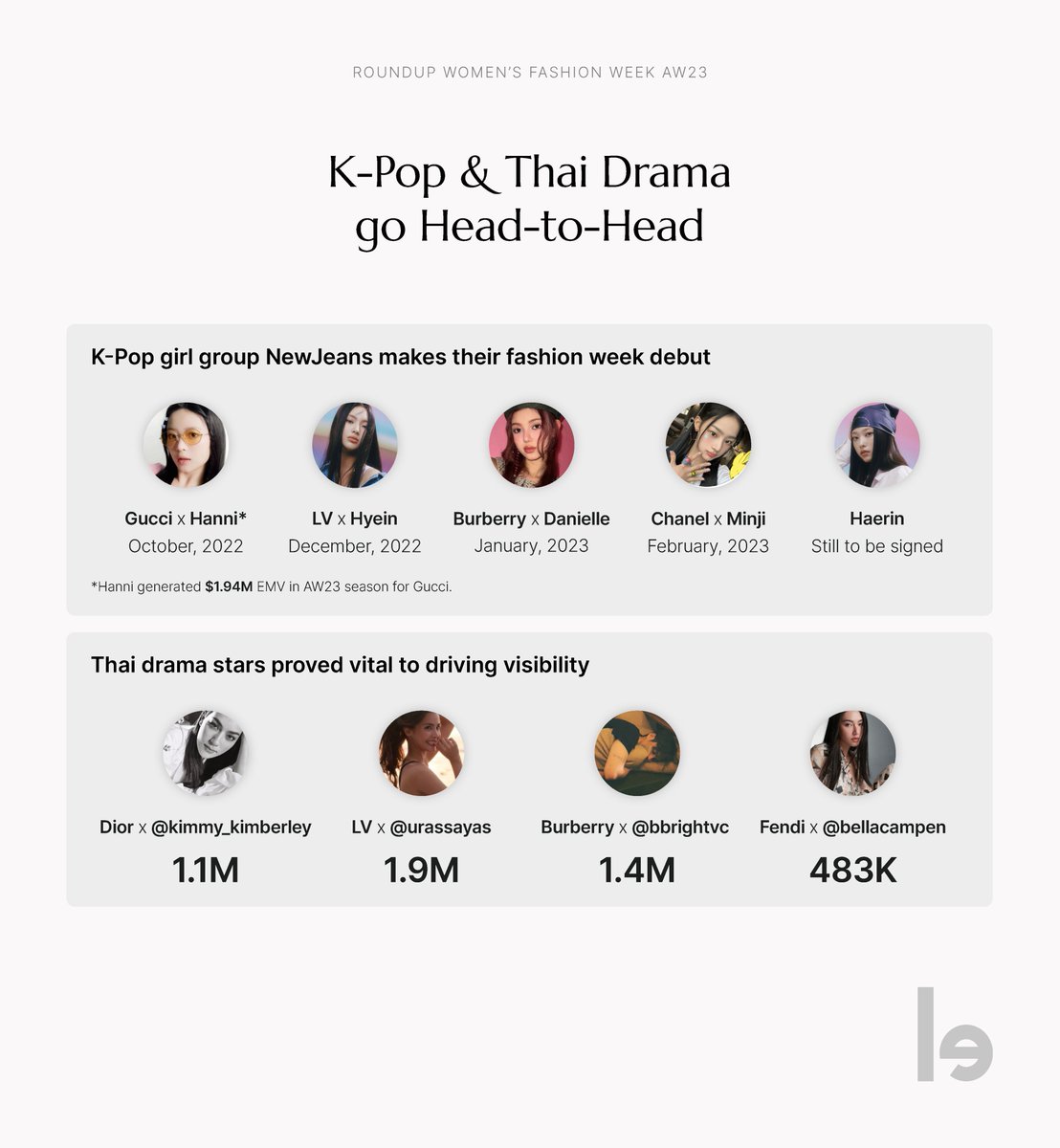 lefty_io's tweet photo. Key APAC Insights at #AW23:
Chinese stars come back to the fashion circuit, generating $49M EMV. 
@XinLiulyx0420
#XiaoZhan 
@CXK_official
 
Next #balckpink: #Newjeans made their debut:
#hanni x @gucci
#Hyein x @LouisVuitton
 
Thai drama stars proved...
https://t.co/JCHvTcEPEf https://t.co/TX2Gqbay5f