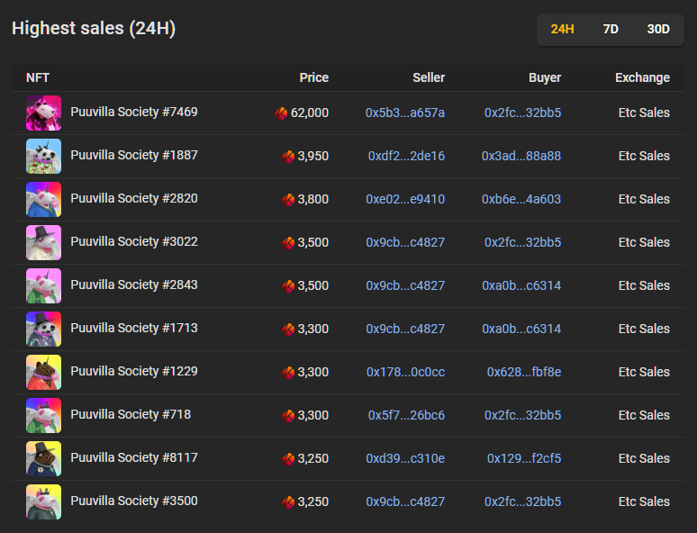 bigtaker_com's tweet photo. 📢 klaytn project Highest price sales list, past 24 hrs (2023/03/29)

- @Puuvillasociety : 'Puuvilla Society #7469' was traded 62,000Klay at Etc Sales.

#NFTSTAT #NFT #P2E #NFTsales #NFTcollections #NFTtrading #stakinggame https://t.co/bsABkrJn0k