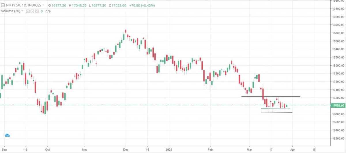 stockinch's tweet photo. #NIFTY
Trying to make a base near 16940-16840

But for strong reversal confirmation we need a good closing above 17220. https://t.co/O67otJIDJ3