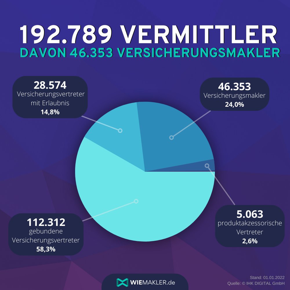 wiemakler's tweet photo. Unterschied: Vermittler 2021 / 2022
#Versicherungsvermittler #Finanzdienstleister #Vermögensberater #Finanzcoach #Versicherungsvertreter #Finanzanlagenfachmann https://t.co/yxtghGRGIr