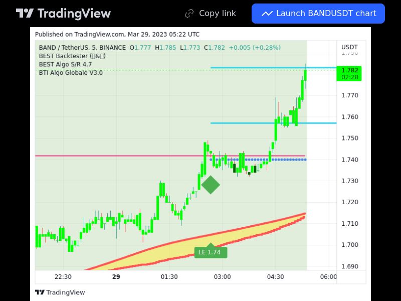 TradingView trade BAND 5 minutes 