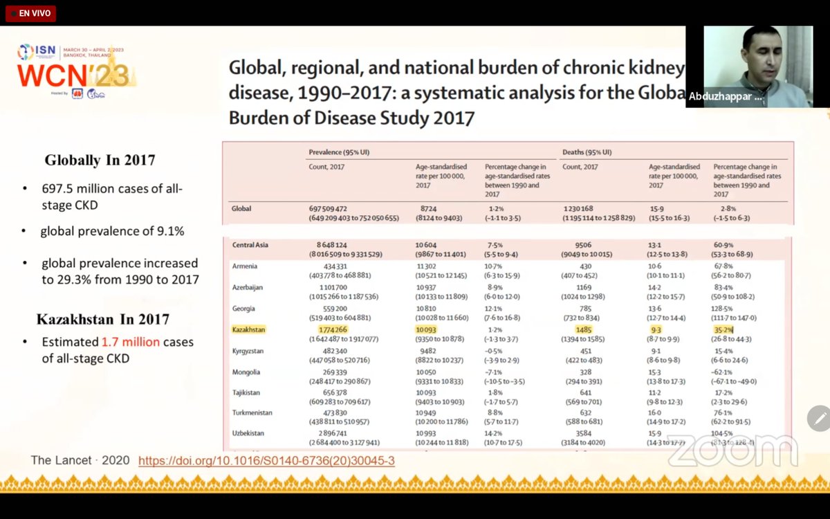 deniise_am's tweet photo. “Epidemiology of CKD in Kazakhstan 2014-2020”
Abduzhappar Gaipov @AbduGaip -Kazakhstan
#ISNWCN @ISNWCN

In 2017, the estimated prevalence of all-stage CKD was 1.7 million cases in Kazakhastan https://t.co/PDFZHBjrjG