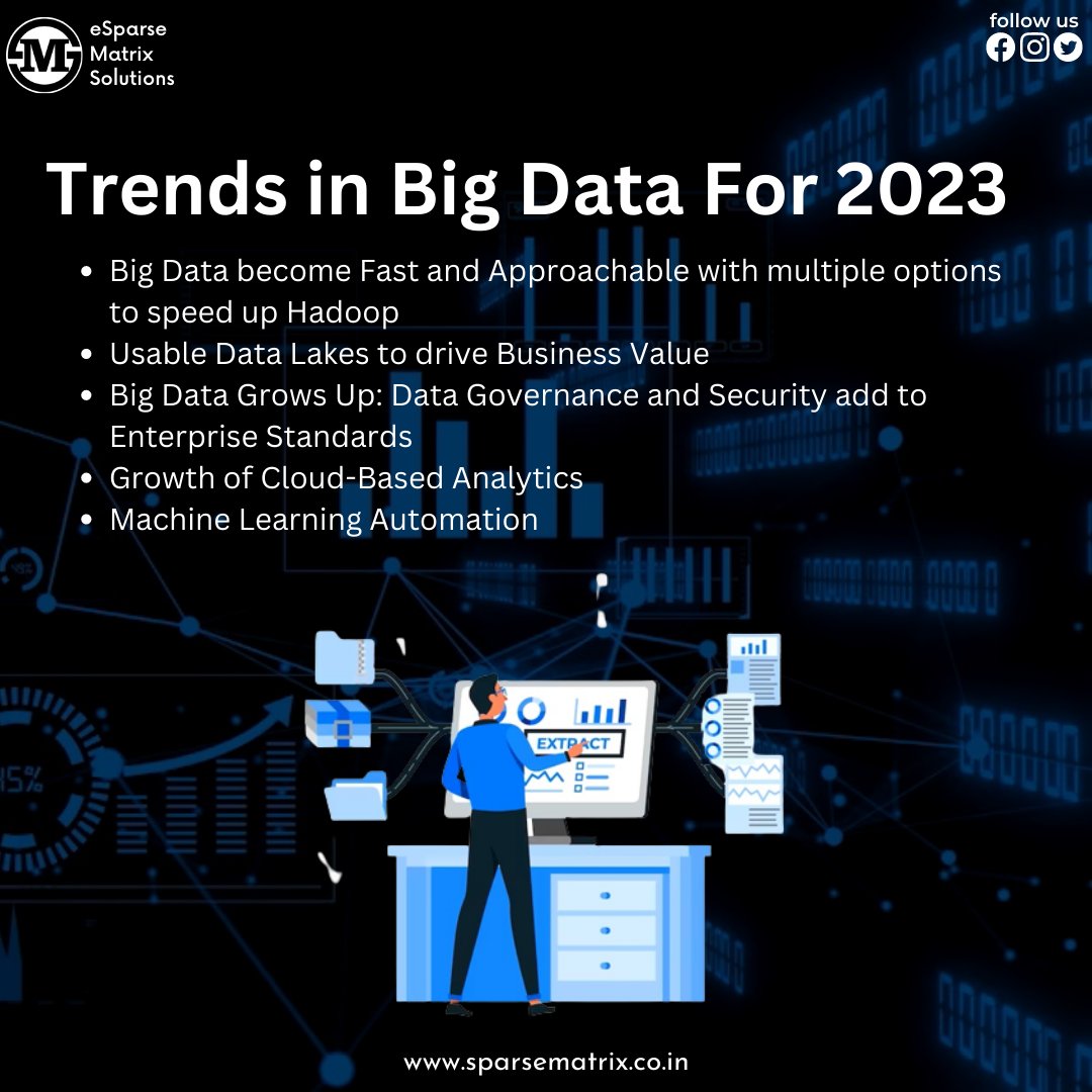 MatrixSparse's tweet photo. Trends in Big Data For 2023
Big data trends are becoming increasingly important in today’s world.

For more info: https://t.co/HeQefnLj2c 
Contact us: info@sparsematrix.co.in 

#BigData #ArtificialIntelligence #MachineLearning #technology #trending2023 #trend https://t.co/FRU9OpPXe5