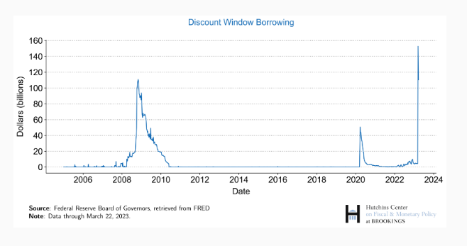 acemaxx's tweet photo. #Banks are sometimes reluctant to borrow at #discountwindow b/c, if word gets out, it may suggest that the #bank is in trouble. Borrowing at the #discountwindow soared from $4.6bn on March 9 to $152.9bn on March 15, chart @BrookingsInst https://t.co/NKmt2MGVYy https://t.co/CAI7DhNjk3
