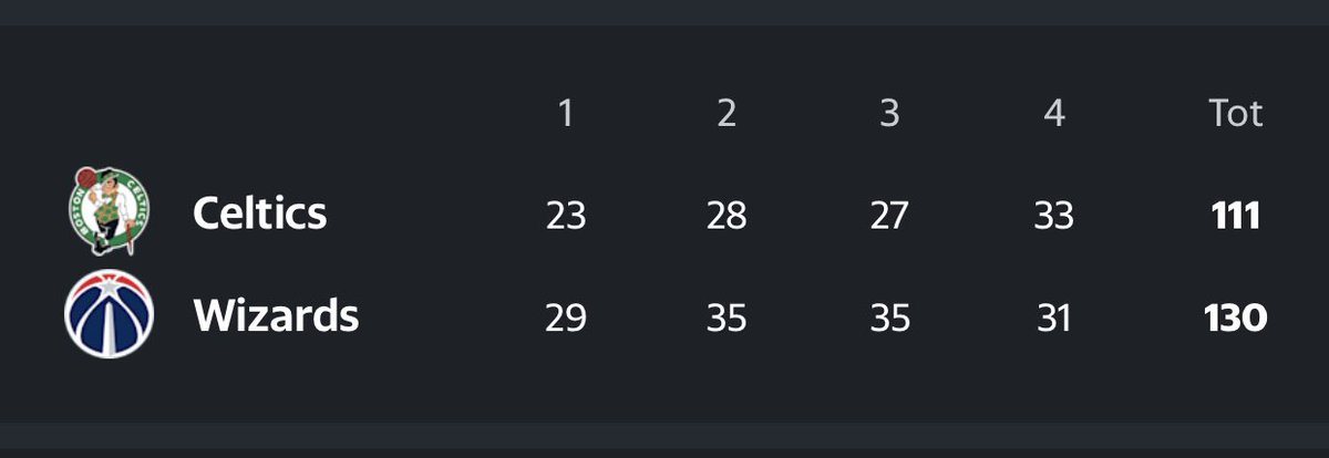PopDibiase's tweet image. +11 Wizards💵 #Outright #NBASuperHigh5
