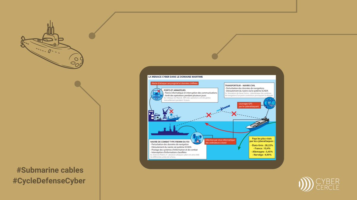 🌊"La #mer, territoire de confrontation #cyber", un numéro de "Brèves Marines" du  <a href="/CESMMarine/">CESM</a> !
 📣 Un #mustread sur les enjeux cyber actuels &amp; futurs liés au milieu maritime !
En savoir + 👉 defense-cyber.fr/actus-defense-… 
#maretique #cyberdefense