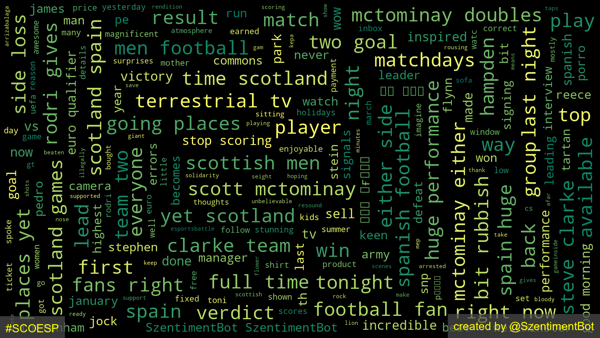 🔎 Search Term: #SCOESP 

⏱ Timestamp: 2023-03-29 06:57:55 

Overall Sentiment: Good 🙂 

Positive: 11.54% 
Neutral: 85.34% 
Negative: 3.12% 
Compound: 0.1951

📜 Source: 1611 words from 100 tweets

#SentimentAnalysis #NLP #WordCloud