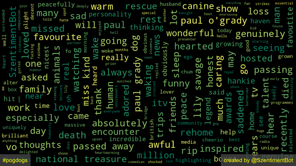 🔎 Search Term: #pogdogs 

⏱ Timestamp: 2023-03-29 06:58:26 

Overall Sentiment: Good 🙂 

Positive: 23.33% 
Neutral: 63.79% 
Negative: 12.89% 
Compound: 0.2782

📜 Source: 975 words from 100 tweets

#SentimentAnalysis #NLP #WordCloud