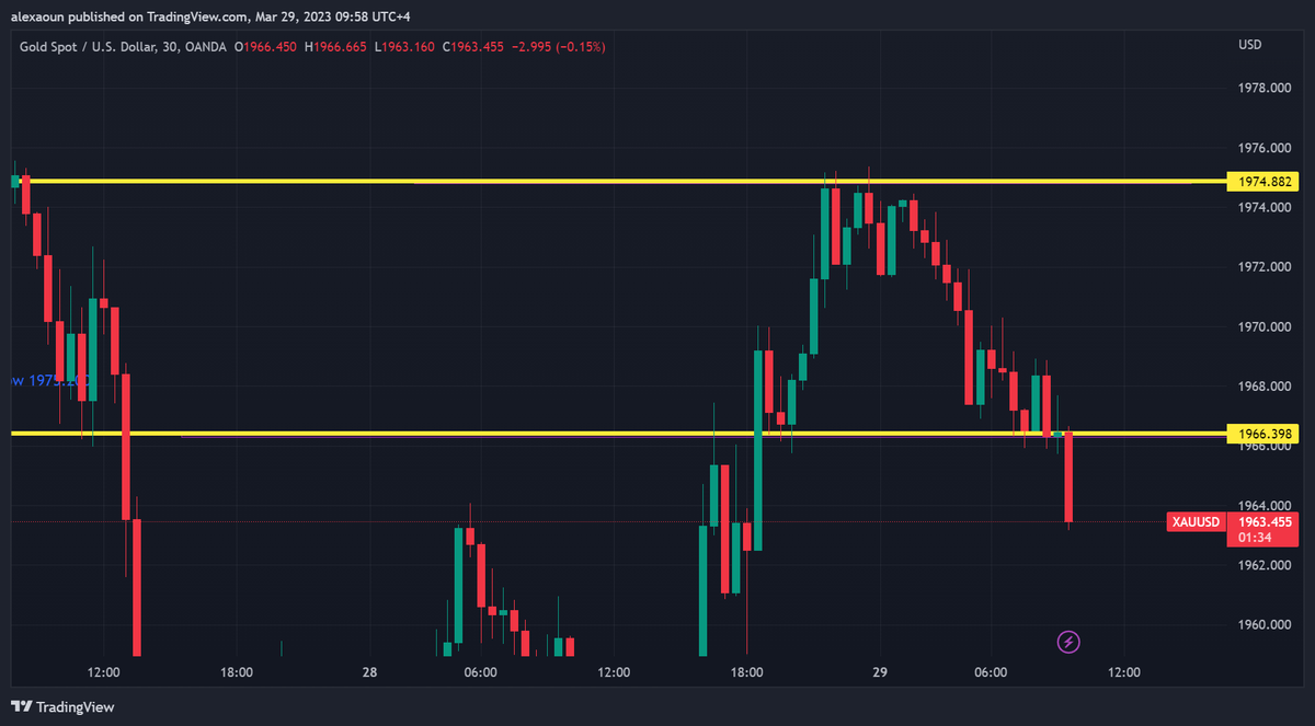 alex_aoun's tweet photo. Wed, March 29, 2023:
#XAUUSD price action #resistance @ 1974.890 and #support @ 1966.525
#GBPJPY price action #resistance @ 162.373 and #support @ 162.100
#forextips #forextrader #Marketfluidity @RajaBanks @tradingview @Investingcom https://t.co/qcPQ7UCybP