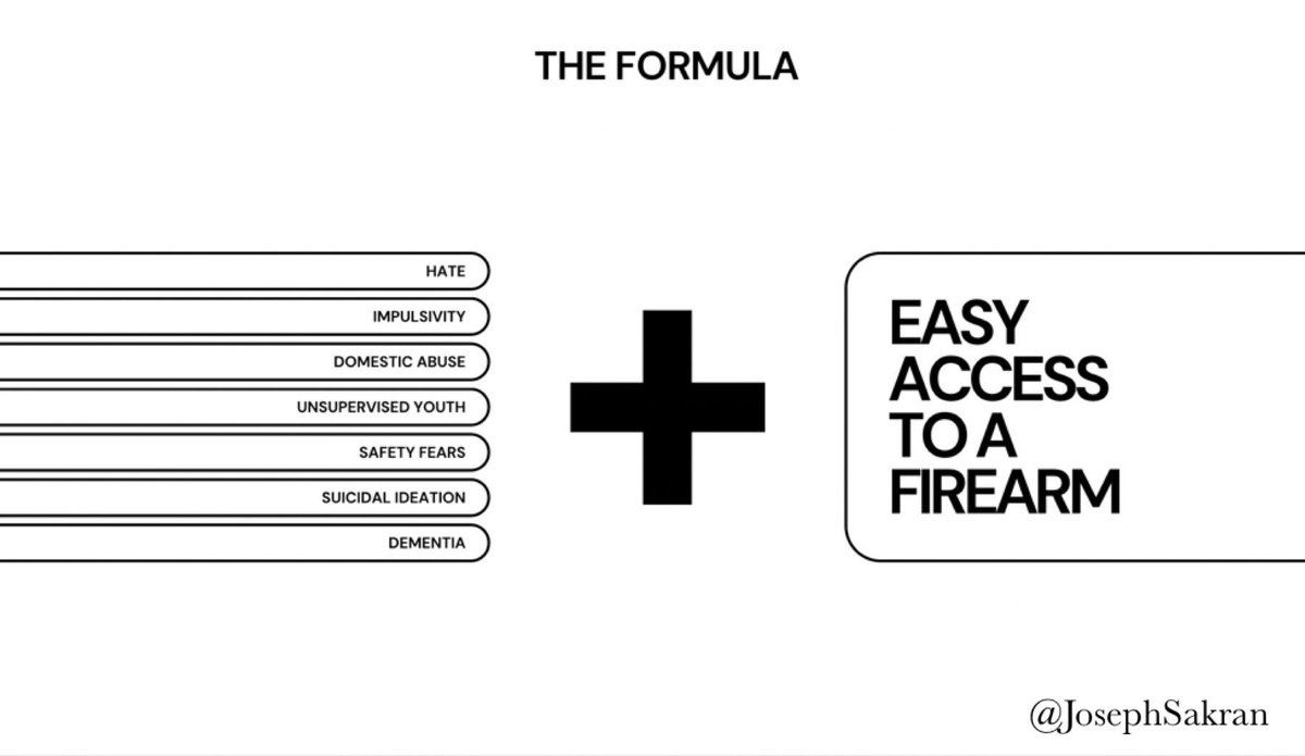 Why is #GunViolence a uniquely American Public Health Crisis — a question I often get.

At the core of this problem is having Easy Access to Firearms.

Easy access ➕ ‘numerous variables’ can lead to injury, death and disability.

That’s The Formula.
