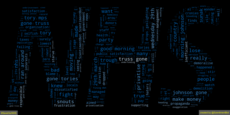 🔎 Search Term: #SaveOurNHS 

⏱ Timestamp: 2023-03-29 07:05:20 

Overall Sentiment: Neutral 😐 

Positive: 14.08% 
Neutral: 74.56% 
Negative: 11.40% 
Compound: 0.0537

📜 Source: 1994 words from 101 tweets

#SentimentAnalysis #NLP #WordCloud