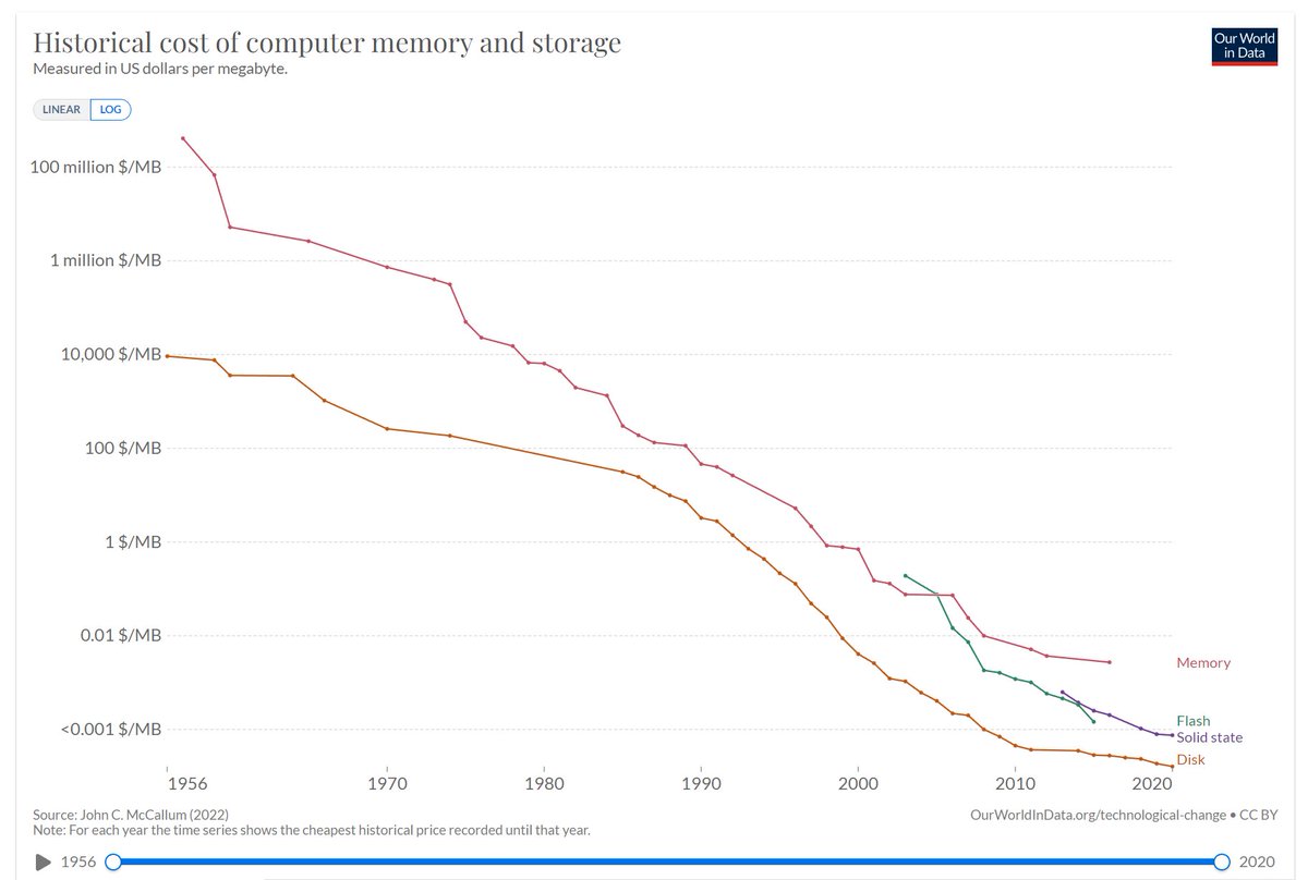 A testament to innovation: Since the 1950s, computer storage and memory ...