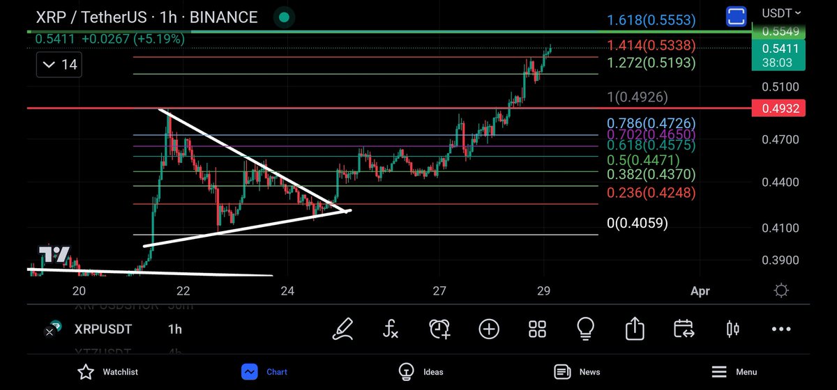 #xrp has almost put in that mega 29% move we looked at on friday, did you TP yet?