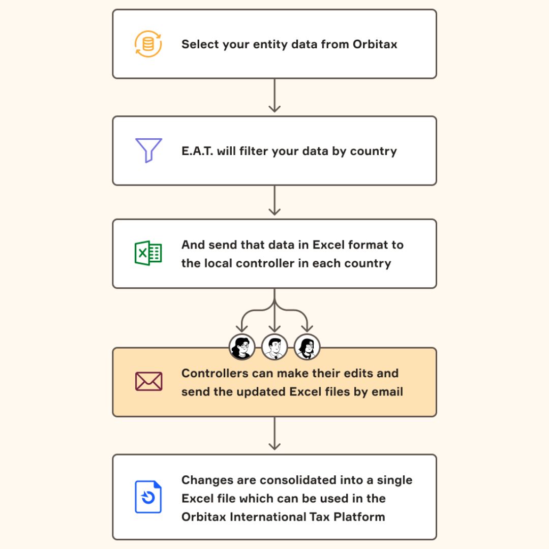 orbitaxonline's tweet photo. Automate workflows of any tax or business process with Orbitax Executable Actions Tool (E.A.T.) .
Learn more through the link belowโhttps://t.co/EgvJEYJp0k
#Automation #Workflow #Orbitax #Collaboration #DataCollection #DataAnalysis https://t.co/i5kePWvBAn