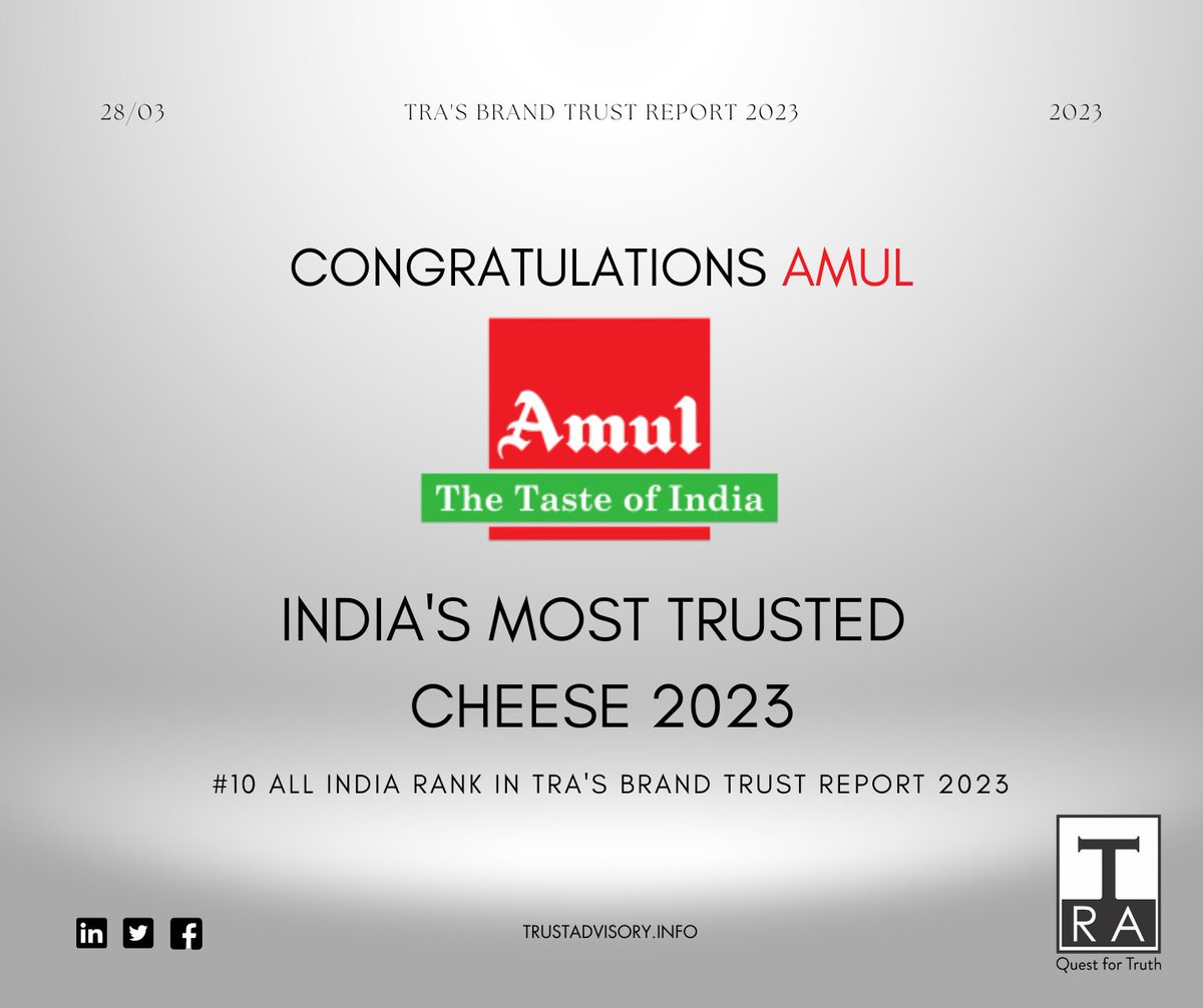 TRA_Research's tweet photo. Amul retains its position as #1 Most Trusted Cheese Brand in India for 4th consecutive year in TRA's BTR 2023, achieving #10 spot in overall ranking. Congratulations to the team at @Amul_Coop #MostTrustedBrands #BrandTrustReport #BTR2023 #TRA #BrandTrust #PowerofTrust https://t.co/7x7wij89JB