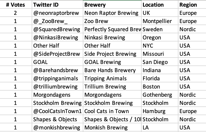 BrewskiLabs's tweet photo. The @BrewskiLabs  #BeerCouncil in effect
the community decides

100 brewery slots 
25 invites already sent out, 
200 breweries on the proposal list
a few spots given for the community vote
@neonraptorbrew just have the lead in votes so far

who will get most? see 🧵

#CraftBeer https://t.co/fhDHoSNfG4