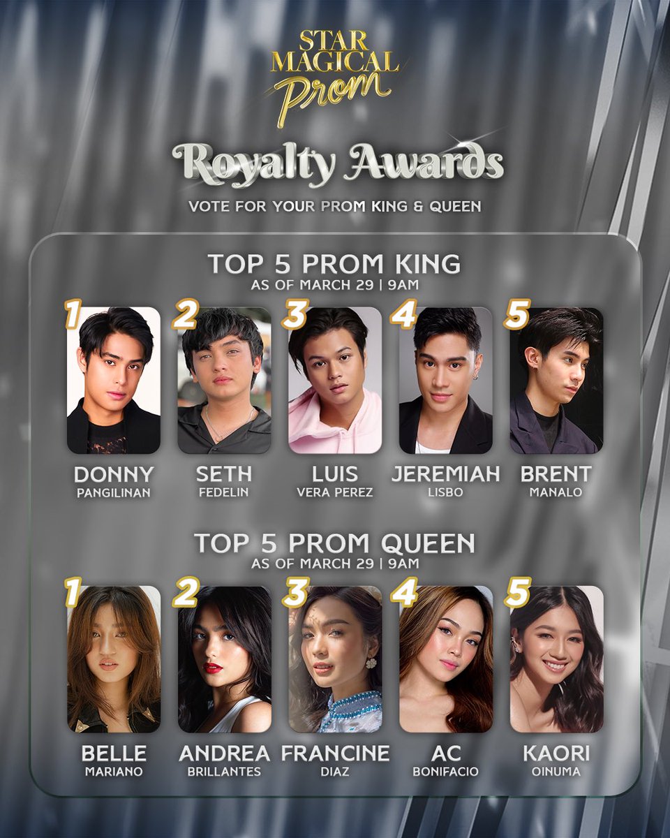 starmagicphils's tweet photo. Here is the current rankings as of March 29 | 9AM! Who will be the Prom King and Queen? Vote for your favorite artist!

To vote via KTX: Go to https://t.co/41XmtcfXS2, look for the artist you want to support and purchase votes! Php100 = 100 Votes and Php200 = 200 Votes. https://t.co/f7bDPbpY51