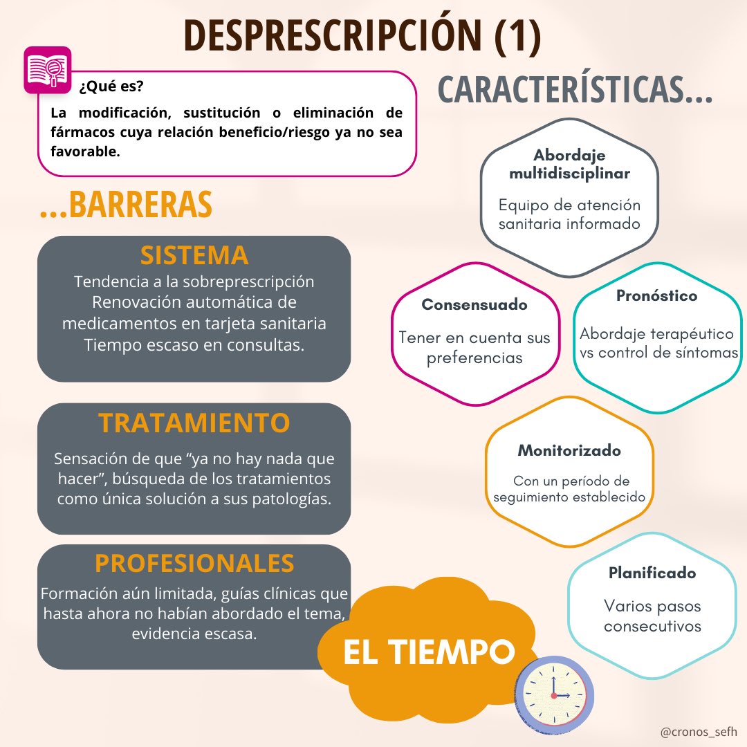GRUPOCRONOSSEF1's tweet photo. ❗️Nueva infografía de la #desprescripción 
➡️ Conocías todos los conceptos? 
➡️ Aquí te explicamos características, barreras, facilitadores y sobretodo cómo realizarla! 
📨 ¿Qué te parece? ¡Te leemos! https://t.co/YNl7um5nvv