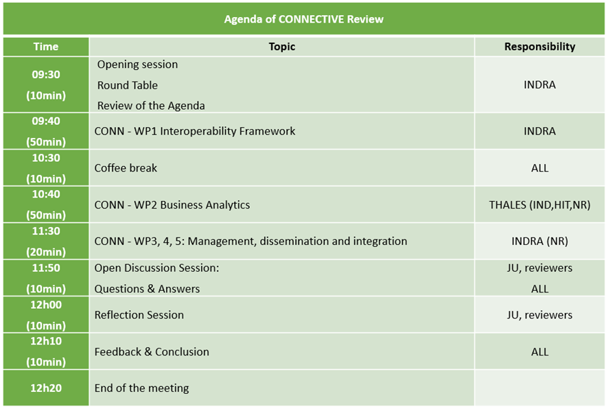 Yesterday took place the CONNECTIVE Review in which we presented the most recent works on the Interoperability Framework and the integration of the services of the R2R and IP4M transport operators, and on the other hand, the advances obtained in the Business Analytics use cases.