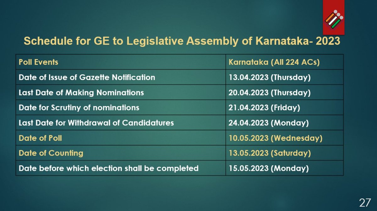ECISVEEP's tweet photo. Schedule for GE to the Legislative Assembly of Karnataka.

#AssemblyElections2023 #ECI #KarnatakaElections2023 https://t.co/93lG2y9QZt