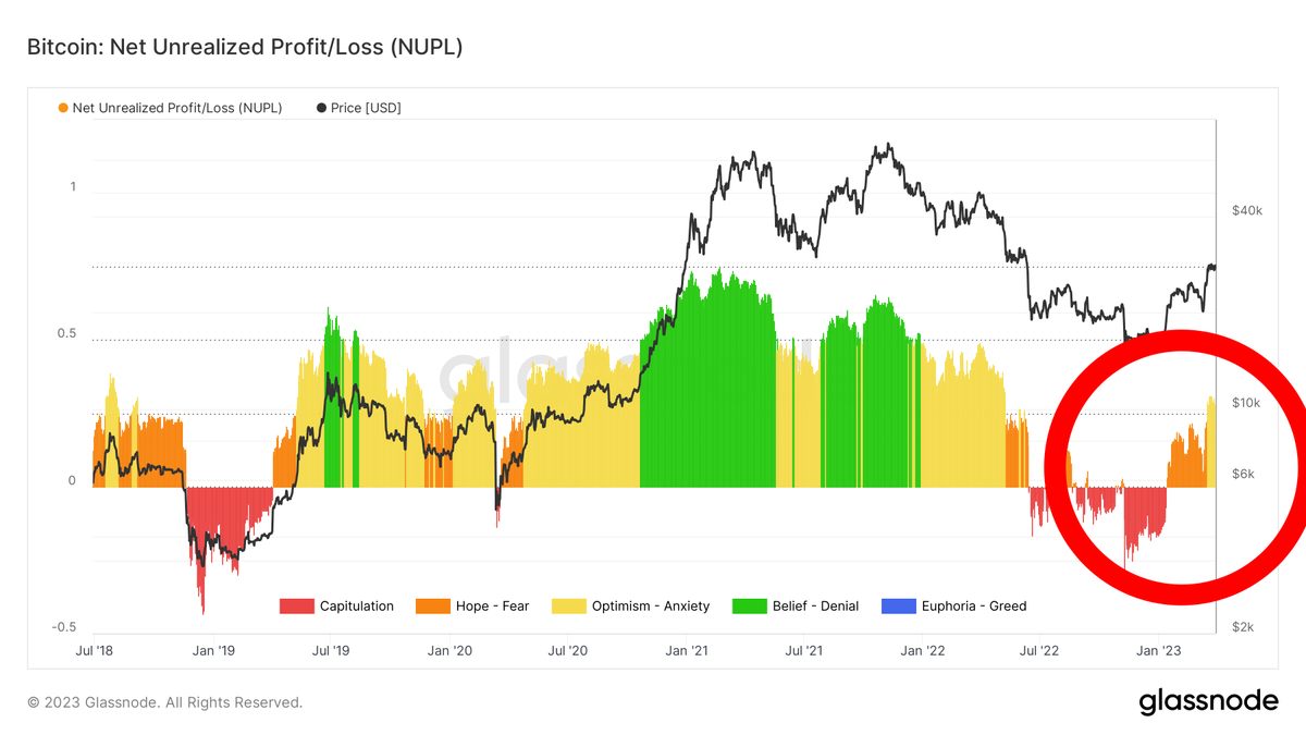 cryptorover's tweet photo. #Bitcoin Officially Entered the Optimism stage! 🔥👇 https://t.co/T9NFhZecyb
