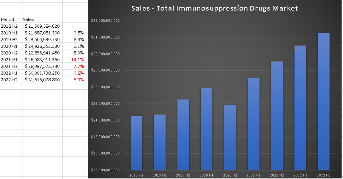 So since Governments around the world are fudging data, I used some pharma backdoor to access some sales data instead. 

Here's the total Immunosuppression drug sales for a particular country for the last 5 years. Check out the ACCELERATION after 2021 (post vax)