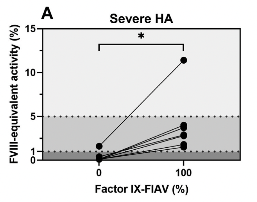 Out now in @JTHjournal: @ViolaStrijbis and @lgrromano show that cofactor-independent factor IX, FIX-FIAV, improves thrombin generation in #hemophilia A patient plasma 📈👩‍🔬👨‍⚕️

jthjournal.org/article/S1538-…

1/2