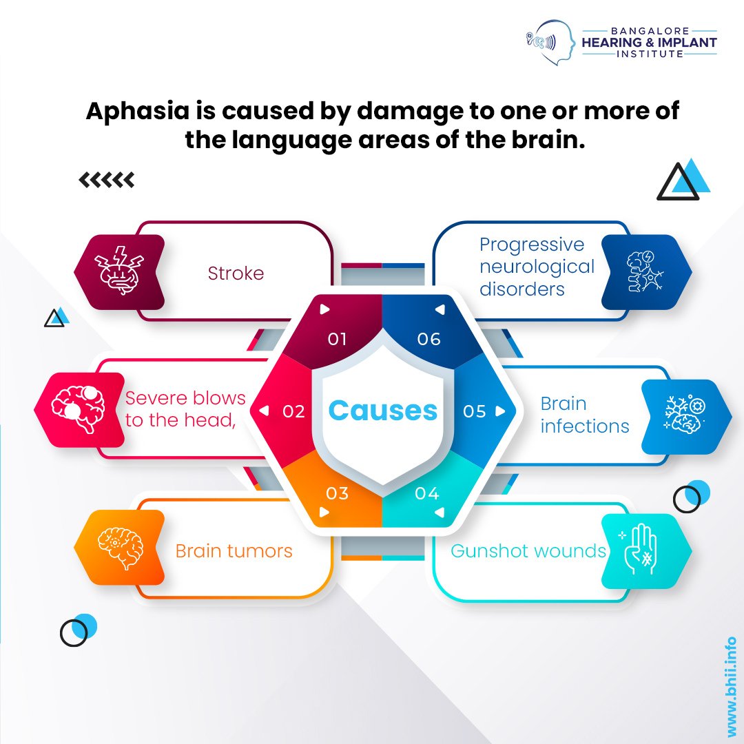 blrhii's tweet image. Did you know Aphasia could occur after a head injury or a stroke? Here&apos;s a quick peek into Aphasia. 
For hearing related problems or appointments, call: +91 63668 88883 

#aphasia #aphasiarecovery #aphasiatherapy #aphasiarehabilitation 
#bangalorehearingandimplantinstitute
