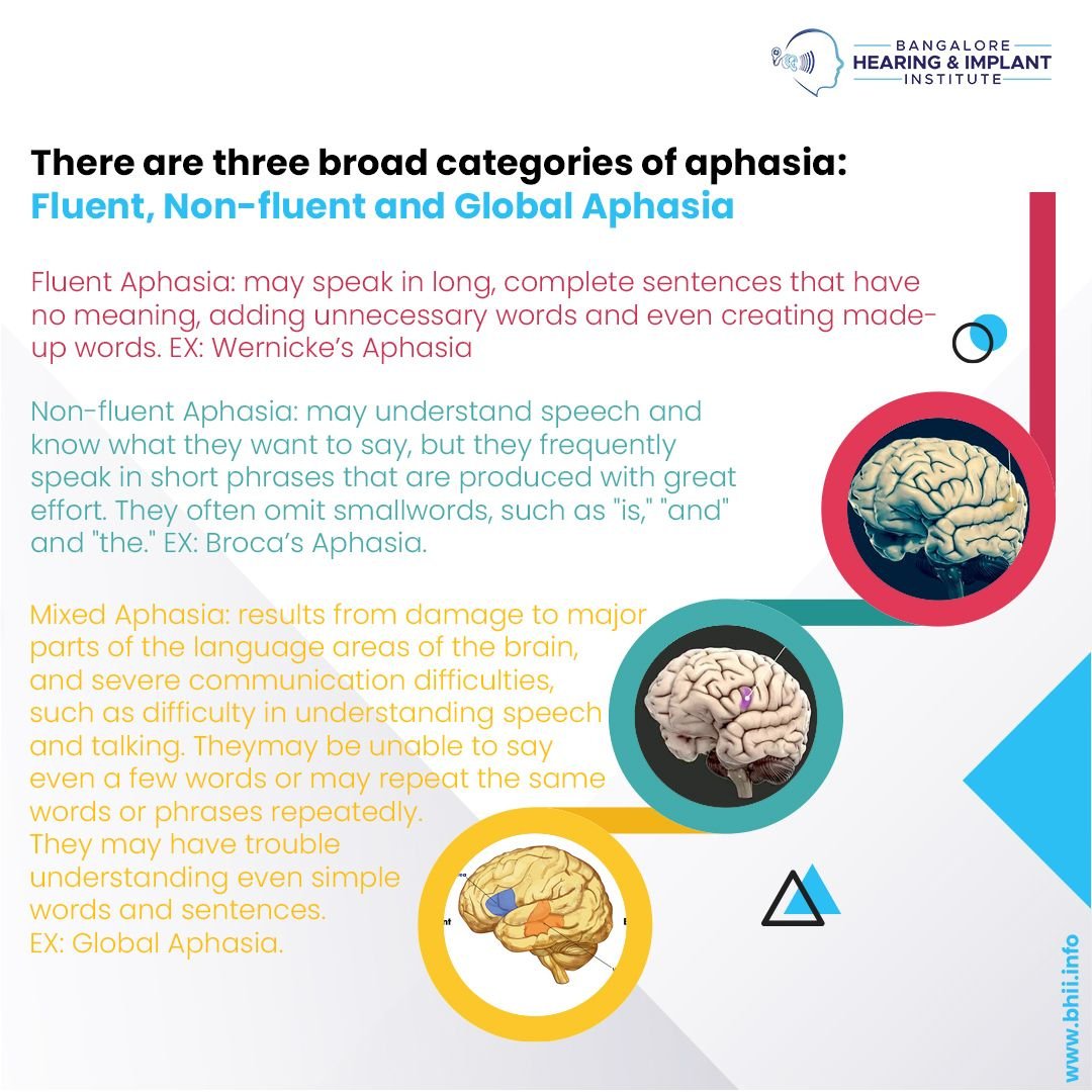 blrhii's tweet image. Did you know Aphasia could occur after a head injury or a stroke? Here&apos;s a quick peek into Aphasia. 
For hearing related problems or appointments, call: +91 63668 88883 

#aphasia #aphasiarecovery #aphasiatherapy #aphasiarehabilitation 
#bangalorehearingandimplantinstitute