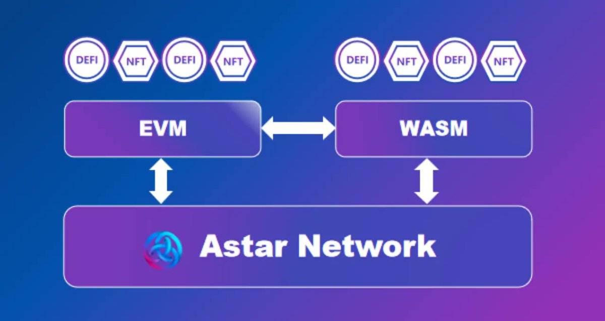 🚀Compared to #Solidity, #WASM smart contract by @AstarNetwork offers:

✅Higher performance via faster execution speed;
✅Greater flexibility by supporting multiple programming languages such as C, C++, and #Rust;
✅Improved security as the code is bit.ly/3Jq035f…