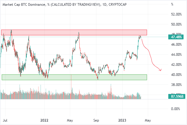 BTC dominance hits resistance at 48%, indicating a possible shift towards altcoins. With alt season predicted in the next 3-4 months, it's an exciting time for the crypto market!
#BTC  #altcoin #altseason2023 #cryptocurrency