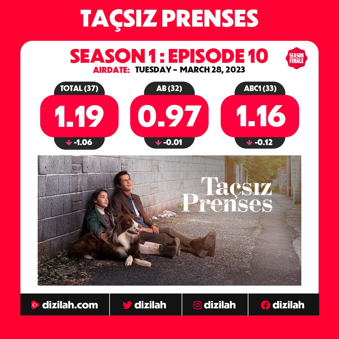 dizilah's tweet photo. 📈 Ratings: #TaçsızPrenses on FOX! https://t.co/VafZ37Psj3