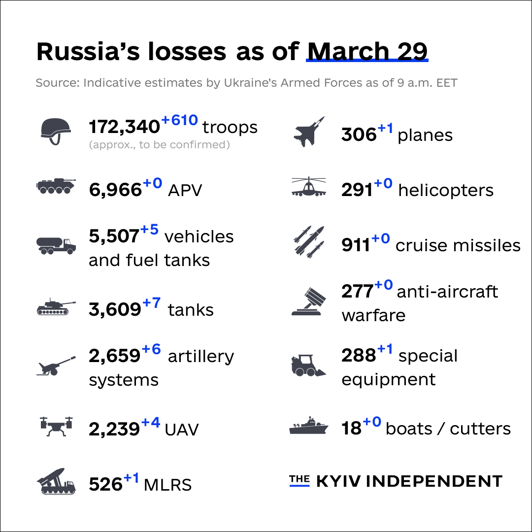 KyivIndependent's tweet photo. These are the indicative estimates of Russia’s combat losses as of March 29, according to the Armed Forces of Ukraine. https://t.co/nqEuTRh7hR