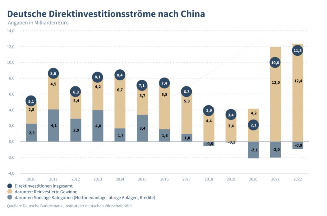 Institut der deutschen Wirtschaft (@iw_koeln) on Twitter photo 2022 investierten deutsche Firmen 11,5 Mrd. € in #China und damit mehr als je zuvor. "Diese Entwicklung macht Sorgen", schreibt IW-Ökonom <a href="/JrgenMatthes2/">Jürgen Matthes</a>. #Deutschland müsse seine kritischen Abhängigkeiten reduzieren.
iwkoeln.de/presse/iw-nach… 2022 investierten deutsche Firmen 11,5 Mrd. € in #China und damit mehr als je zuvor. "Diese Entwicklung macht Sorgen", schreibt IW-Ökonom <a href="/JrgenMatthes2/">Jürgen Matthes</a>. #Deutschland müsse seine kritischen Abhängigkeiten reduzieren.
iwkoeln.de/presse/iw-nach…