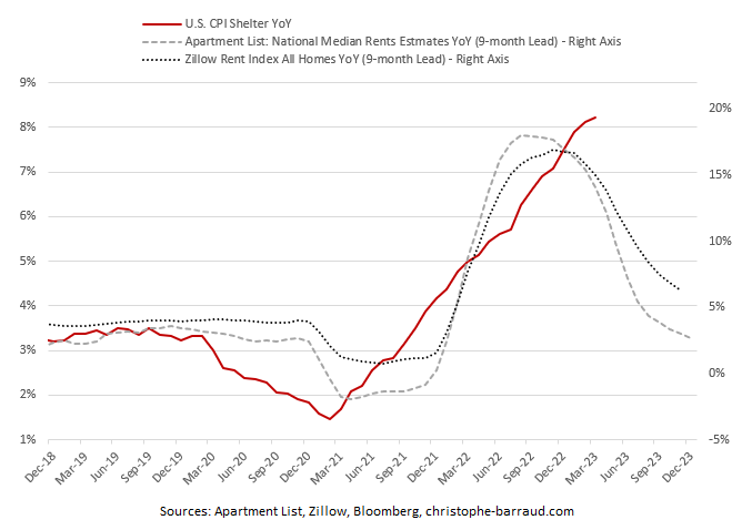 C_Barraud's tweet photo. 🇺🇸 #Fed #Inflation #Housing | Latest data from Apartment List confirmed that divergence between market #rents and CPI shelter is increasing. 
*Figures point to a downward normalization of CPI measure in the coming months. https://t.co/QSjJnecDxa