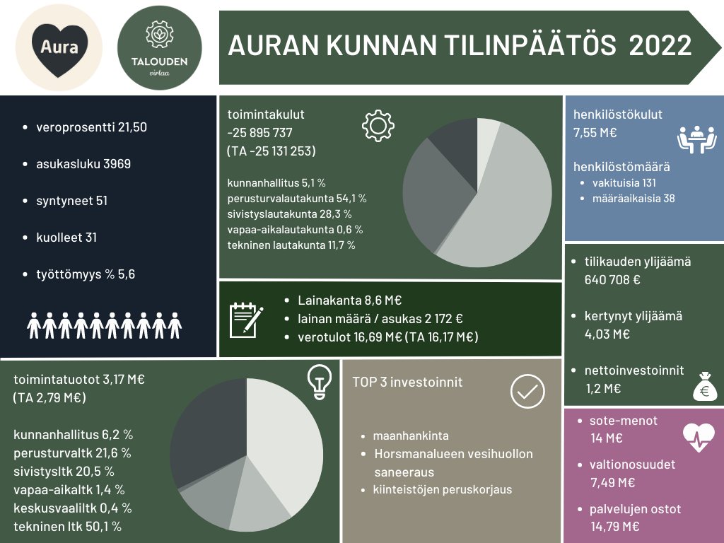 Aura 2022 lukuina.
Tästä on hyvä jatkaa.
#kuntatalous 
#tilinpäätös