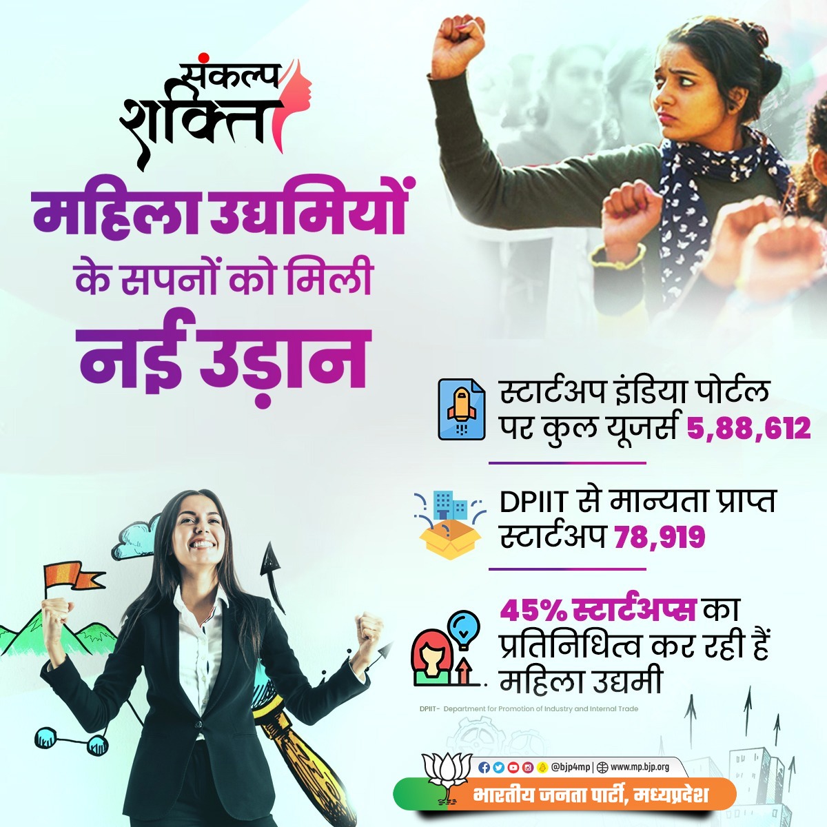 BJP4MP's tweet photo. महिला उद्यमियों के 
सपनों को मिली नई उड़ान!

स्टार्टअप इंडिया पोर्टल पर कुल यूजर्स की संख्या 5,88,612 हैं। 45% स्टार्टअप्स का प्रतिनिधित्व महिला उद्यमी क�� रही हैं। 

#SankalpShakti https://t.co/bXt40gBEzS