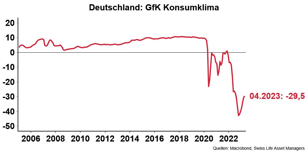#Konjunktur #Deutschland: Das Verbrauchervertrauen erholt sich weiter vom Rekordtief von Oktober 2022.
