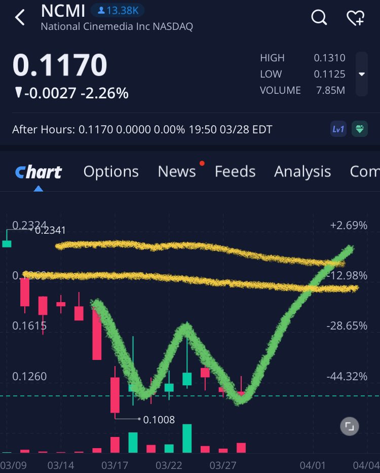 Squeeze_Capital's tweet photo. $NCMI potential gap fill setup👨‍🎨

Also watching: $ADTX $AMC $BXRX $CDAK $EBON $NOTE $NVOS $IDR $GETY $RBOT https://t.co/an5t3hG9Wa