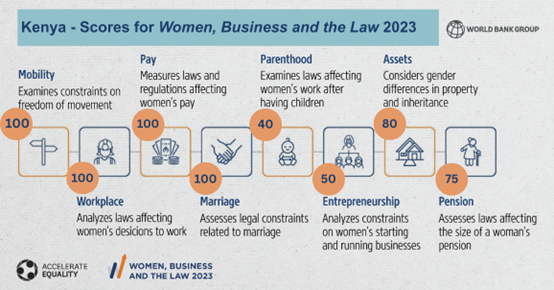 WorldBankKenya's tweet photo. When it comes to constraints on freedom of movement, laws affecting women’s decisions to work, and laws affecting women’s pay, and marriage, Kenya gets a perfect score. 🔍Explore the most recent #data on legal #genderequality in the 2023 #WomenBizLaw https://t.co/mMZgexD8wT https://t.co/5gduqy0KUd