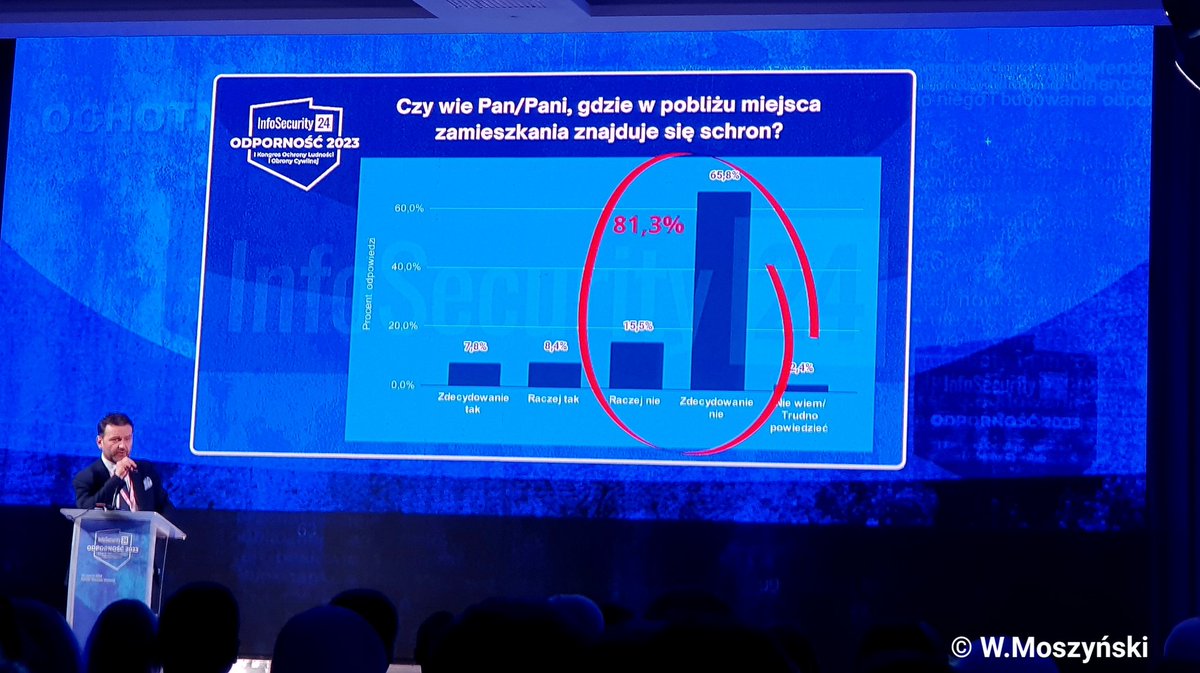 WitoldMoszynski's tweet photo. ❓️❓️❓️Czy wie Pan/Pani, gdzie w pobliżu miejsca zamieszkania znajduje się schron?
Wyniki badania przeprow. dla #InfoSecurity24 zaprezentował w swoim wystąpieniu otwierającym
➡️ I Kongres Ochrony Ludności i Obrony Cywilnej ODPORNOŚĆ 2️⃣0️⃣2️⃣3️⃣ - Piotr Małecki, CEO Defence24. https://t.co/clBZ8WPqFB