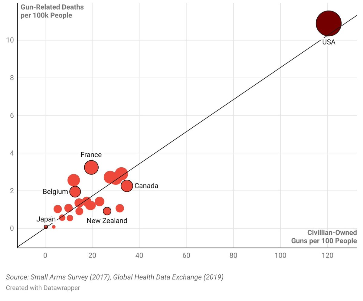 Do you still think there's no correlation between guns, and the number of people killed by guns? BTW, an AR-15 should never be owned by anyone. It's a weapon of mass destruction. Period!
#MassShooting 
#BanAssaultWeaponsNow 
#GunControl
#GunReformNow