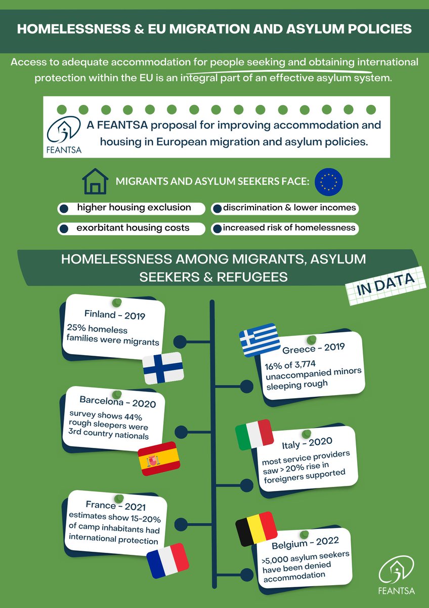 ❗ More is needed. Europe must develop #migration &amp; asylum policies that are more respectful of fundamental rights &amp; ensure dignity for all individuals who reach its territory.

📑 FEANTSA's recommendations: bit.ly/3TUDFEB