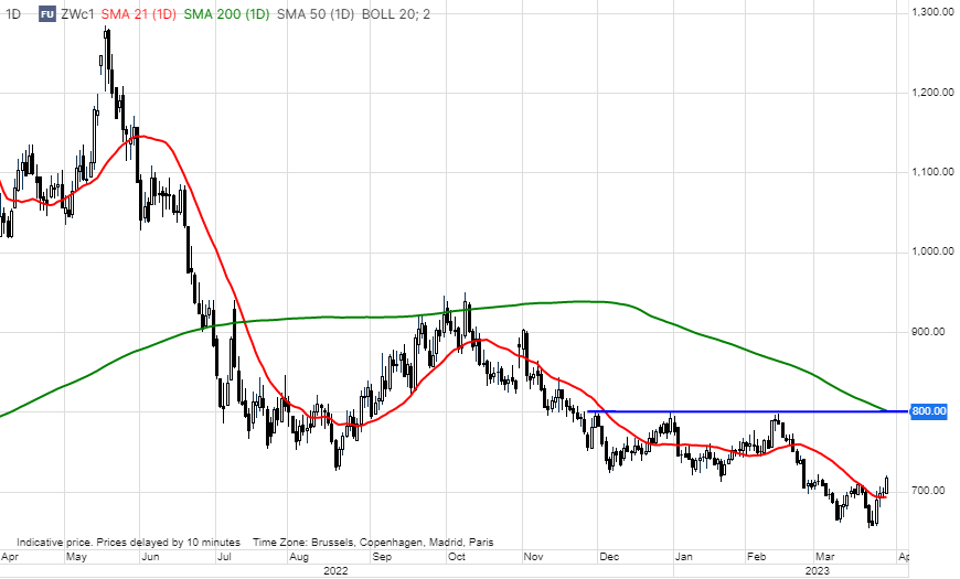 Ole_S_Hansen's tweet photo. CBOT #wheat popping higher, supported by deteriorating US crop conditions. Additional support emerging ahead of Friday's Q1 and planting reports as well as news that Cargill will stop exporting Russian grains https://t.co/sbvC362l8M