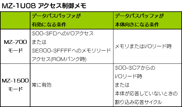 youkan700's tweet photo. ちょっと気になったので調べてみたMZ-1U08拡張I/Oボックスのメモ
要するに、
・アドレスが衝突しないようにユーザーが気をつければMZ-700モードをMZ-1500で使えるか？→無理
・MZ-700でMZ-1500バージョンアップアダプタのようなボードを1U08に入れられるか？→無理
ということですね。 https://t.co/74eB9nFEjx